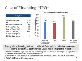 Cost of Financing (NPV)1
Among all the financing options considered, Debt (with no principal repayments)
has the lowest NPV cost whereas Equity has the highest NPV cost.
1NPV mentioned here represents the cost of financing cost and the lower NPV implies cheaper financing
2Cost of Equity was calculated using CAPM formula
3Cost of Debt of 3.5% (Prime in 2012) was used rather than Initial Cost of Debt (i.e., 6.5% in 2012)
Winfield Refuse Management 8
$113
$107
$145
$117
$0
$20
$40
$60
$80
$100
$120
$140
$160
Debt with
Fixed Principal
Repayments
Debt Equity 75% Debt +
25% Equity
NPVofFnancingCosts($M)
NPV of Financing Alternatives
Assumptions
Marginal Tax Rate 35%
Beta 0.36
Market Risk Premium 6%
Risk-free Rate (Rf) 3%
Cost of Equity2 (Ke) 5%
Cost of Debt3 (Kd) 3.5%
Time horizon (Years) 15
Dividend per share $1
 