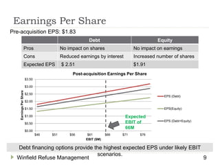Debt Equity
Pros No impact on shares No impact on earnings
Cons Reduced earnings by interest Increased number of shares
Expected EPS $ 2.51 $1.91
Winfield Refuse Management 9
Earnings Per Share
Pre-acquisition EPS: $1.83
$0.00
$0.50
$1.00
$1.50
$2.00
$2.50
$3.00
$3.50
$46 $51 $56 $61 $66 $71 $76
EarningsPerShare
EBIT ($M)
Post-acquisition Earnings Per Share
EPS (Debt)
EPS(Equity)
EPS (Debt+Equity)
Expected
EBIT of
66M
Debt financing options provide the highest expected EPS under likely EBIT
scenarios.
 