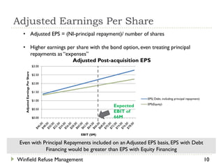 Adjusted Earnings Per Share
  • Adjusted EPS = (NI-principal repayment)/ number of shares

  • Higher earnings per share with the bond option, even treating principal
    repayments as “expenses”
                      Adjusted Post-acquisition EPS
                                 $3.00
   Adjusted Earnings Per Share




                                 $2.50

                                 $2.00

                                 $1.50

                                                                EPS( Debt, including principal repayment)
                                 $1.00
                                                                EPS(Equity)
                                                     Expected
                                 $0.50
                                                     EBIT of
                                 $0.00               66M


                                         EBIT ($M)

 Even with Principal Repayments included on an Adjusted EPS basis, EPS with Debt
            Financing would be greater than EPS with Equity Financing
Winfield Refuse Management                                                                                  10
 