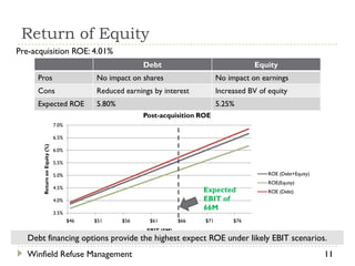 Return of Equity
Pre-acquisition ROE: 4.01%
                                                         Debt                                Equity
     Pros                                  No impact on shares                    No impact on earnings
     Cons                                  Reduced earnings by interest           Increased BV of equity
     Expected ROE                          5.80%                                  5.25%
                                                         Post-acquisition ROE
                              7.0%

                              6.5%
       Return on Equity (%)




                              6.0%

                              5.5%

                              5.0%                                                                ROE (Debt+Equity)
                                                                                                  ROE(Equity)
                              4.5%
                                                                            Expected              ROE (Debt)
                              4.0%                                          EBIT of
                                                                            66M
                              3.5%
                                     $46   $51     $56     $61        $66   $71        $76
                                                          EBIT ($M)
   Debt financing options provide the highest expect ROE under likely EBIT scenarios.
   Winfield Refuse Management                                                                                         11
 