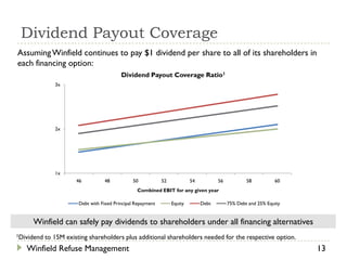 Dividend Payout Coverage
Assuming Winfield continues to pay $1 dividend per share to all of its shareholders in
each financing option:
                                           Dividend Payout Coverage Ratio1
               3x




               2x




               1x
                       46          48           50            52            54          56           58          60
                                                  Combined EBIT for any given year

                        Debt with Fixed Principal Repayment        Equity        Debt        75% Debt and 25% Equity


     Winfield can safely pay dividends to shareholders under all financing alternatives
1Dividend   to 15M existing shareholders plus additional shareholders needed for the respective option.
   Winfield Refuse Management                                                                                          13
 