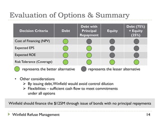 Evaluation of Options & Summary
                                            Debt with                   Debt (75%)
      Decision Criteria         Debt         Principal      Equity       + Equity
                                            Repayment                     (25%)
   Cost of Financing (NPV)
   Expected EPS
   Expected ROE
   Risk Tolerance (Coverage)

        represents the better alternative       represents the lesser alternative

   • Other considerations
       By issuing debt, Winfield would avoid control dilution
       Flexibilities – sufficient cash flow to meet commitments
         under all options

Winfield should finance the $125M through issue of bonds with no principal repayments

  Winfield Refuse Management                                                         14
 