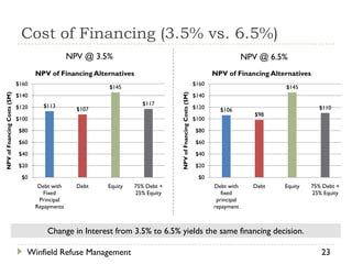 Cost of Financing (3.5% vs. 6.5%)
                                                 NPV @ 3.5%                                                                       NPV @ 6.5%
                                    NPV of Financing Alternatives                                                    NPV of Financing Alternatives
                             $160                                                                             $160
                                                          $145                                                                             $145
NPV of Fnancing Costs ($M)




                                                                                 NPV of Fnancing Costs ($M)
                             $140                                                                             $140
                                      $113                            $117
                             $120                  $107                                                       $120     $106                            $110
                                                                                                                                     $98
                             $100                                                                             $100
                             $80                                                                              $80
                             $60                                                                              $60
                             $40                                                                              $40
                             $20                                                                              $20
                              $0                                                                               $0
                                     Debt with     Debt   Equity    75% Debt +                                       Debt with      Debt   Equity    75% Debt +
                                       Fixed                        25% Equity                                          fixed                        25% Equity
                                     Principal                                                                        principal
                                    Repayments                                                                       repayment



                                        Change in Interest from 3.5% to 6.5% yields the same financing decision.

                                Winfield Refuse Management                                                                                              23
 