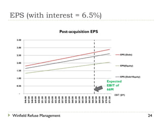 EPS (with interest = 6.5%)

                                                                                                      Post-acquisition EPS
  3.50


  3.00


  2.50                                                                                                                                                                                                                                         EPS (Debt)


  2.00
                                                                                                                                                                                                                                               EPS(Equity)

  1.50

                                                                                                                                                                                                                                               EPS (Debt+Equity)
  1.00
                                                                                                                                                                                                                            Expected
  0.50                                                                                                                                                                                                                      EBIT of
                                                                                                                                                                                                                            66M
    -
                                                                                                                                                                                                                                          EBIT ($M)
         $46.00
                  $47.00
                           $48.00
                                    $49.00
                                             $50.00
                                                      $51.00
                                                               $52.00
                                                                        $53.00
                                                                                 $54.00
                                                                                          $55.00
                                                                                                   $56.00
                                                                                                            $57.00
                                                                                                                     $58.00
                                                                                                                              $59.00
                                                                                                                                       $60.00
                                                                                                                                       $61.00
                                                                                                                                                $62.00
                                                                                                                                                         $63.00
                                                                                                                                                                  $64.00
                                                                                                                                                                           $65.00
                                                                                                                                                                                    $66.00
                                                                                                                                                                                             $67.00
                                                                                                                                                                                                      $68.00
                                                                                                                                                                                                               $69.00
                                                                                                                                                                                                                        $70.00
                                                                                                                                                                                                                                 $71.00


Winfield Refuse Management                                                                                                                                                                                                                                         24
 