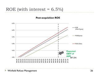 4.0%
                                             4.5%
                                                    5.0%
                                                                 5.5%
                                                                                  6.0%
                                                                                                    6.5%
                             $46.00
                             $47.00
                             $48.00
                             $49.00
                             $50.00
                             $51.00
                             $52.00
                             $53.00
                             $54.00
                             $55.00




Winfield Refuse Management
                             $56.00
                             $57.00
                             $58.00
                             $59.00
                             $60.00
                             $61.00
                             $62.00
                             $63.00
                             $64.00
                             $65.00
                             $66.00
                                                                                                           Post-acquisition ROE




                             $67.00
                             $68.00
                                                                                                                                  ROE (with interest = 6.5%)




                             $69.00
                             $70.00
                             $71.00
                                       66M
                                       EBIT of
                                       Expected
                                                                                    ROE




                                                    ROE (Debt)
                                                                    ROE(Equity)
                                                                                    (Debt+Equity)




26
 