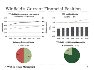 Winfield’s Current Financial Position
                       Winfield’s Revenue and Net Income                                                                       EPS and Dividends
                                     Revenue           Net Income                                                                     DPS      EPS
               $500                                                           $50                               $2.00

               $400                                                           $40




                                                                                    Net Income ($M)
                                                                                                                $1.50
Revenue ($M)




               $300                                                           $30




                                                                                                      $/Share
                                                                                                                $1.00
               $200                                                           $20

                                                                                                                $0.50
               $100                                                           $10

                $0                                                            $0                                $0.00
                       2006   2007    2008      2009    2010   2011   2012E                                             2006   2007   2008   2009    2010   2011   2012E

                              Industry: Debt-to-Equity                                                                  Winfield: 100% Equity Ownership
                                           Equity   Debt                                                                         Winfield Family     OTC


                                                                                                                                      21%


                                     50%
                                                        50%

                                                                                                                                                    79%




                      Winfield Refuse Management                                                                                                                      4
 