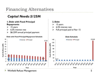Financing Alternatives
                           Capital Needs: $125M
                          1. Debt with Fixed Principal                                                2. Debt
                          Repayments                                                                   15 years
                           15 years                                                                   6.5% interest rate
                           6.5% interest rate                                                         Full principal paid at Year 15
                           $6.25M annual principal payment
                          Debt with Fixed Principal Repayment Schedule                                              Debt Schedule
                     45                    Interest     Principal                                     140             Interest   Principal   125.00
                                                                         37.50
                     40
                                                                                                      120




                                                                                 Cash Outflows ($M)
                     35
Cash Outflows ($M)




                                                                                                      100
                     30
                     25                                                                                80
                     20                                                                                60
                     15
                                                                                                       40
                     10    6.25
                                                                     6.25                              20
                     5 8.13                                                                                 8.13
                     0                                                   2.44                          0



                                                      Year                                                                       Year

                           Winfield Refuse Management                                                                                        5
 