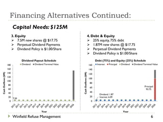 Financing Alternatives Continued:
                           Capital Needs: $125M
                           3. Equity                                                        4. Debt & Equity
                            7.5M new shares @ $17.75                                        25% equity, 75% debt
                            Perpetual Dividend Payments                                     1.87M new shares @ $17.75
                            Dividend Policy is $1.00/Share                                  Perpetual Dividend Payments
                                                                                             Dividend Policy is $1.00/Share
                                  Dividend Payout Schedule                                         Debt (75%) and Equity (25%) Schedule
                     180          Dividend   Dividend Terminal Value                         160    Interest   Principal   Dividend   Dividend Terminal Value
                     160                                                                     140
                     140
Cash Outflows ($M)




                                                                       Cash Outflows ($M)
                                                                                             120
                     120
                                                                                             100
                     100
                                                                                              80
                      80
                                                                                              60                                                Principal:
                      60                                                                                                                         93.75
                      40                                                                      40
                                                                                                      Dividend: 1.87
                      20                                                                      20      Interest: 6.09
                           7.50
                      0                                                                       0



                                                   Year                                                                     Year

                           Winfield Refuse Management                                                                                                  6
 