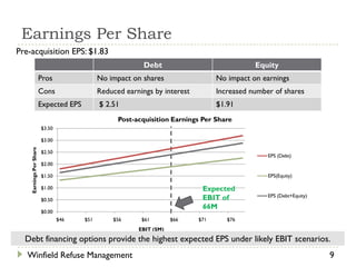 Earnings Per Share
Pre-acquisition EPS: $1.83
                                                            Debt                              Equity
                         Pros                 No impact on shares                  No impact on earnings
                         Cons                 Reduced earnings by interest         Increased number of shares
                         Expected EPS         $ 2.51                               $1.91
                                                    Post-acquisition Earnings Per Share
                         $3.50

                         $3.00
    Earnings Per Share




                         $2.50
                                                                                                  EPS (Debt)
                         $2.00

                         $1.50                                                                    EPS(Equity)

                         $1.00                                                Expected
                                                                              EBIT of             EPS (Debt+Equity)
                         $0.50
                                                                              66M
                         $0.00
                                 $46    $51       $56      $61        $66    $71      $76
                                                          EBIT ($M)

  Debt financing options provide the highest expected EPS under likely EBIT scenarios.
   Winfield Refuse Management                                                                                         9
 