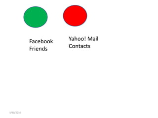 5/30/2010 Yahoo! Mail Contacts Facebook Friends 