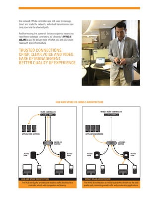the network. While controllers are still used to manage,
direct and scale the network, individual transmissions can
take place via the shortest path.
And harnessing the power of the access points means you
need fewer wireless controllers, so Motorola’s WiNG 5
WLAN is able to deliver more of what you and your users
need with less infrastructure.

TRUSTED CONNECTIONS.
CRISP, CLEAR VOICE AND VIDEO.
EASE OF MANAGEMENT.
BETTER QUALITY OF EXPERIENCE.

HUB AND SPOKE VS. WING 5 ARCHITECTURE

WiNG 5 WLAN CONTROLLER

WLAN CONTROLLER

APPLICATION SERVERS

APPLICATION SERVERS

LAYER 2/3
SWITCH

Access
Point

LAYER 2/3
SWITCH

Access
Point

HUB AND SPOKE ARCHITECTURE

The ‘Hub and Spoke’ architecture requires trafﬁc backhaul to a
controller, which adds congestion and latency.

Access
Point

Access
Point

WING 5 WLAN ARCHITECTURE

The WiNG 5 architecture is free to route trafﬁc directly via the best
quality path, minimizing wired trafﬁc and accelerating applications.

 