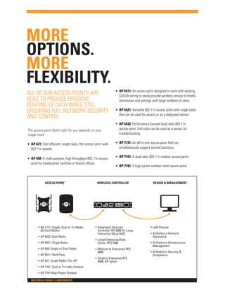 MORE
OPTIONS.
MORE
FLEXIBILITY.
ALL OF OUR ACCESS POINTS ARE
BUILT TO PROVIDE EFFICIENT
ROUTING OF DATA WHILE STILL
ENSURING FULL NETWORK SECURITY
AND CONTROL.

•	 AP 6511: An access point designed to work with existing
CAT5/6 wiring to easily provide wireless service to hotels,
dormitories and settings with large numbers of users.
•	 AP 6521: Versatile 802.11n access point with single radio
that can be used for access or as a dedicated sensor.

The access point that’s right for you depends on your
usage need:

•	 AP 6532: Performance focused dual radio 802.11n
access point, 2nd radio can be used as a sensor for
troubleshooting.

•	 AP 621: Cost efficient, single radio, thin access point with
802.11n speeds.

•	 AP 7131: An all-in-one access point that can
simultaneously support several functions.

•	 AP 650: A multi-purpose, high throughput 802.11n access
point for headquarter facilities or branch offices.

•	 AP 7161: A dual radio 802.11n outdoor access point.

ACCESS POINT

• AP 7131: Single, Dual or Tri-Radio.
3G Card Option
• AP 6532: Dual Radio
• AP 6521: Single Radio
• AP 650: Single or Dual Radio
• AP 6511: Wall Plate
• AP 621: Single Radio Thin AP
• AP 7161: Dual or Tri-radio Outdoor
• AP 7181 High Power Outdoor
MOTOROLA WiNG 5 COMPONENTS

•	 AP 7181: A high-power outdoor mesh access point.

WIRELESS CONTROLLER

• Integrated Services
Controller NX 9000 for Large
Enterprise HQ or NOC
• Large Enterprise/Data
Center RFS 7000
• Medium to Enterprise RFS
6000
• Small to Enterprise RFS
4000, AP option

DESIGN & MANAGEMENT

• LAN Planner
• AirDefence Network
Assurance
• AirDefence Infrastructure
Management
• AirDefence Security &
Compliance

 
