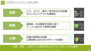 Copyright © 2018 Uhuru Corporation, All Right Reserved. 10
⽣産性向上のために必要な要素
いつ、どこに、誰が／何があるかを把握
オフィスレイアウトを最適化
位置
温湿度、CO2濃度を快適に保つ
シーンにあわせて照明を調整
環境
会議の雰囲気の改善
⼼理状態に合わせたサポートの提供
⼼理
位置・環境・⼼理の3つの情報を組み合わせて⾒ることが効果的
 