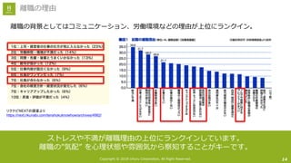 Copyright © 2018 Uhuru Corporation, All Right Reserved.
離職の背景としてはコミュニケーション、労働環境などの理由が上位にランクイン。
14
離職の理由
ストレスや不満が離職理由の上位にランクインしています。
離職の”気配” を⼼理状態や雰囲気から察知することがキーです。
リクナビNEXTの調査より
https://next.rikunabi.com/tenshokuknowhow/archives/4982/
 