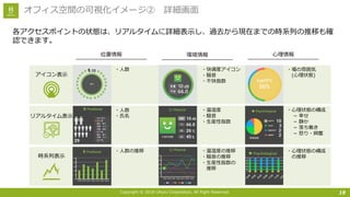 Copyright © 2018 Uhuru Corporation, All Right Reserved.
各アクセスポイントの状態は、リアルタイムに詳細表⽰し、過去から現在までの時系列の推移も確
認できます。
18
オフィス空間の可視化イメージ② 詳細画⾯
位置情報 環境情報 ⼼理情報
アイコン表⽰
リアルタイム表⽰
時系列表⽰
・⼈数 ・快適度アイコン
・騒⾳
・不快指数
・場の雰囲気
(⼼理状態)
・⼈数
・⽒名
・温湿度
・騒⾳
・⽣産性指数
・⼼理状態の構成
­ 幸せ
­ 静か
­ 落ち着き
­ 怒り・興奮
・⼈数の推移 ・温湿度の推移
・騒⾳の推移
・⽣産性指数の
推移
・⼼理状態の構成
の推移
 