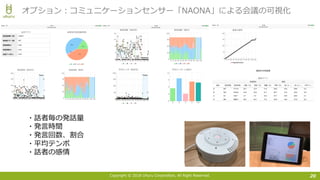 Copyright © 2018 Uhuru Corporation, All Right Reserved. 20
オプション：コミュニケーションセンサー「NAONA」による会議の可視化
・話者毎の発話量
・発⾔時間
・発⾔回数、割合
・平均テンポ
・話者の感情
 