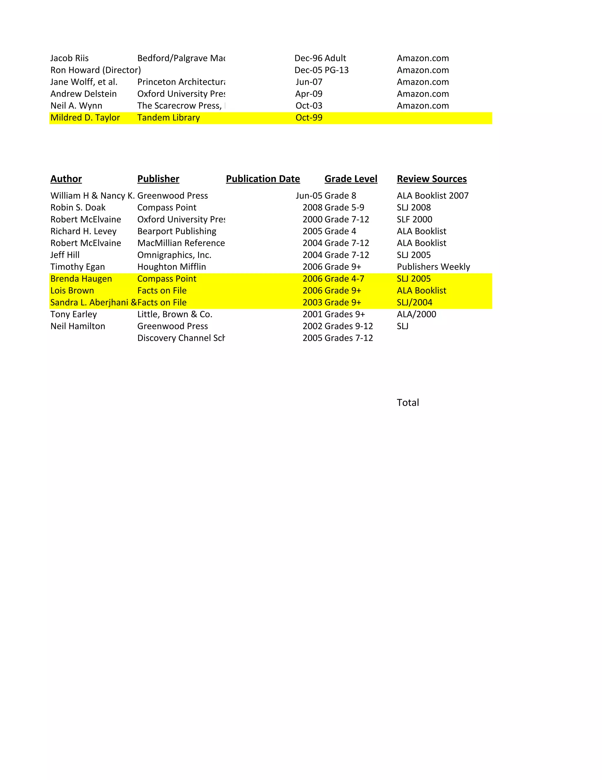 Jacob Riis          Bedford/Palgrave Macmillan          Dec-96 Adult          Amazon.com
Ron Howard (Director)                                   Dec-05 PG-13          Amazon.com
Jane Wolff, et al.  Princeton Architectural Press       Jun-07                Amazon.com
Andrew Delstein     Oxford University Press             Apr-09                Amazon.com
Neil A. Wynn        The Scarecrow Press, Inc.           Oct-03                Amazon.com
Mildred D. Taylor   Tandem Library                      Oct-99




Author              Publisher             Publication Date     Grade Level    Review Sources
William H & Nancy K. Greenwood Press
                     Young                               Jun-05 Grade 8       ALA Booklist 2007
Robin S. Doak        Compass Point                         2008 Grade 5-9     SLJ 2008
Robert McElvaine     Oxford University Press               2000 Grade 7-12    SLF 2000
Richard H. Levey     Bearport Publishing                   2005 Grade 4       ALA Booklist
Robert McElvaine     MacMillian Reference USA              2004 Grade 7-12    ALA Booklist
Jeff Hill            Omnigraphics, Inc.                    2004 Grade 7-12    SLJ 2005
Timothy Egan         Houghton Mifflin                      2006 Grade 9+      Publishers Weekly
Brenda Haugen        Compass Point                         2006 Grade 4-7     SLJ 2005
Lois Brown           Facts on File                         2006 Grade 9+      ALA Booklist
Sandra L. Aberjhani &Facts on File
                      West                                 2003 Grade 9+      SLJ/2004
Tony Earley          Little, Brown & Co.                   2001 Grades 9+     ALA/2000
Neil Hamilton        Greenwood Press                       2002 Grades 9-12   SLJ
                     Discovery Channel School              2005 Grades 7-12




                                                                              Total
 