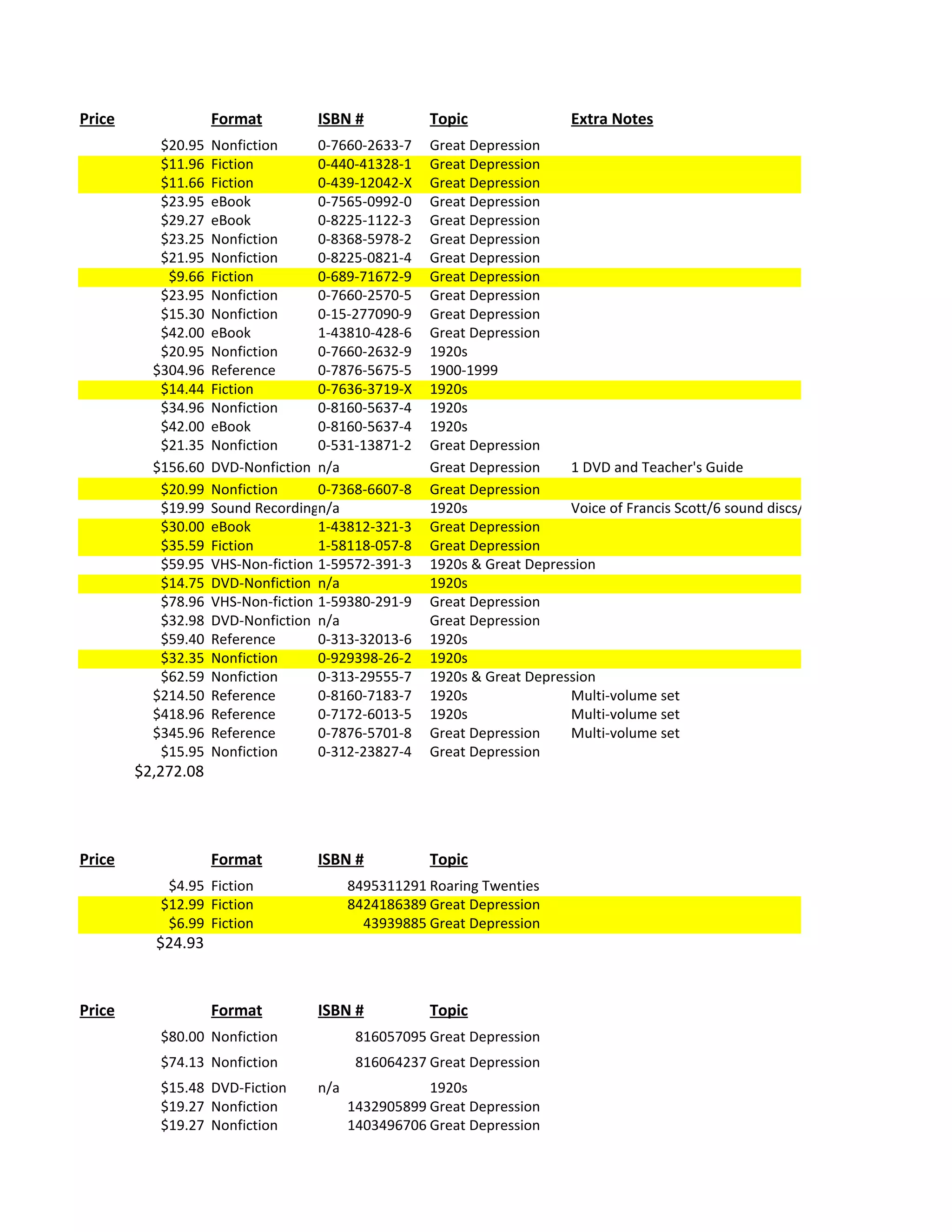 Price               Format         ISBN #           Topic                Extra Notes
           $20.95   Nonfiction      0-7660-2633-7   Great Depression
           $11.96   Fiction         0-440-41328-1   Great Depression
           $11.66   Fiction         0-439-12042-X   Great Depression
           $23.95   eBook           0-7565-0992-0   Great Depression
           $29.27   eBook           0-8225-1122-3   Great Depression
           $23.25   Nonfiction      0-8368-5978-2   Great Depression
           $21.95   Nonfiction      0-8225-0821-4   Great Depression
            $9.66   Fiction         0-689-71672-9   Great Depression
           $23.95   Nonfiction      0-7660-2570-5   Great Depression
           $15.30   Nonfiction      0-15-277090-9   Great Depression
           $42.00   eBook           1-43810-428-6   Great Depression
           $20.95   Nonfiction      0-7660-2632-9   1920s
          $304.96   Reference       0-7876-5675-5   1900-1999
           $14.44   Fiction         0-7636-3719-X   1920s
           $34.96   Nonfiction      0-8160-5637-4   1920s
           $42.00   eBook           0-8160-5637-4   1920s
           $21.35   Nonfiction      0-531-13871-2   Great Depression
          $156.60   DVD-Nonfiction n/a              Great Depression    1 DVD and Teacher's Guide
           $20.99   Nonfiction      0-7368-6607-8   Great Depression
           $19.99   Sound Recording-Fiction
                                    n/a             1920s               Voice of Francis Scott/6 sound discs/7 hours
           $30.00   eBook           1-43812-321-3   Great Depression
           $35.59   Fiction         1-58118-057-8   Great Depression
           $59.95   VHS-Non-fiction 1-59572-391-3   1920s & Great Depression
           $14.75   DVD-Nonfiction n/a              1920s
           $78.96   VHS-Non-fiction 1-59380-291-9   Great Depression
           $32.98   DVD-Nonfiction n/a              Great Depression
           $59.40   Reference       0-313-32013-6   1920s
           $32.35   Nonfiction      0-929398-26-2   1920s
           $62.59   Nonfiction      0-313-29555-7   1920s & Great Depression
          $214.50   Reference       0-8160-7183-7   1920s               Multi-volume set
          $418.96   Reference       0-7172-6013-5   1920s               Multi-volume set
          $345.96   Reference       0-7876-5701-8   Great Depression    Multi-volume set
           $15.95   Nonfiction      0-312-23827-4   Great Depression
        $2,272.08




Price               Format         ISBN #           Topic
            $4.95 Fiction                8495311291 Roaring Twenties
           $12.99 Fiction                8424186389 Great Depression
            $6.99 Fiction                  43939885 Great Depression
          $24.93


Price               Format         ISBN #           Topic
           $80.00 Nonfiction              816057095 Great Depression
           $74.13 Nonfiction              816064237 Great Depression
           $15.48 DVD-Fiction      n/a              1920s
           $19.27 Nonfiction             1432905899 Great Depression
           $19.27 Nonfiction             1403496706 Great Depression
 