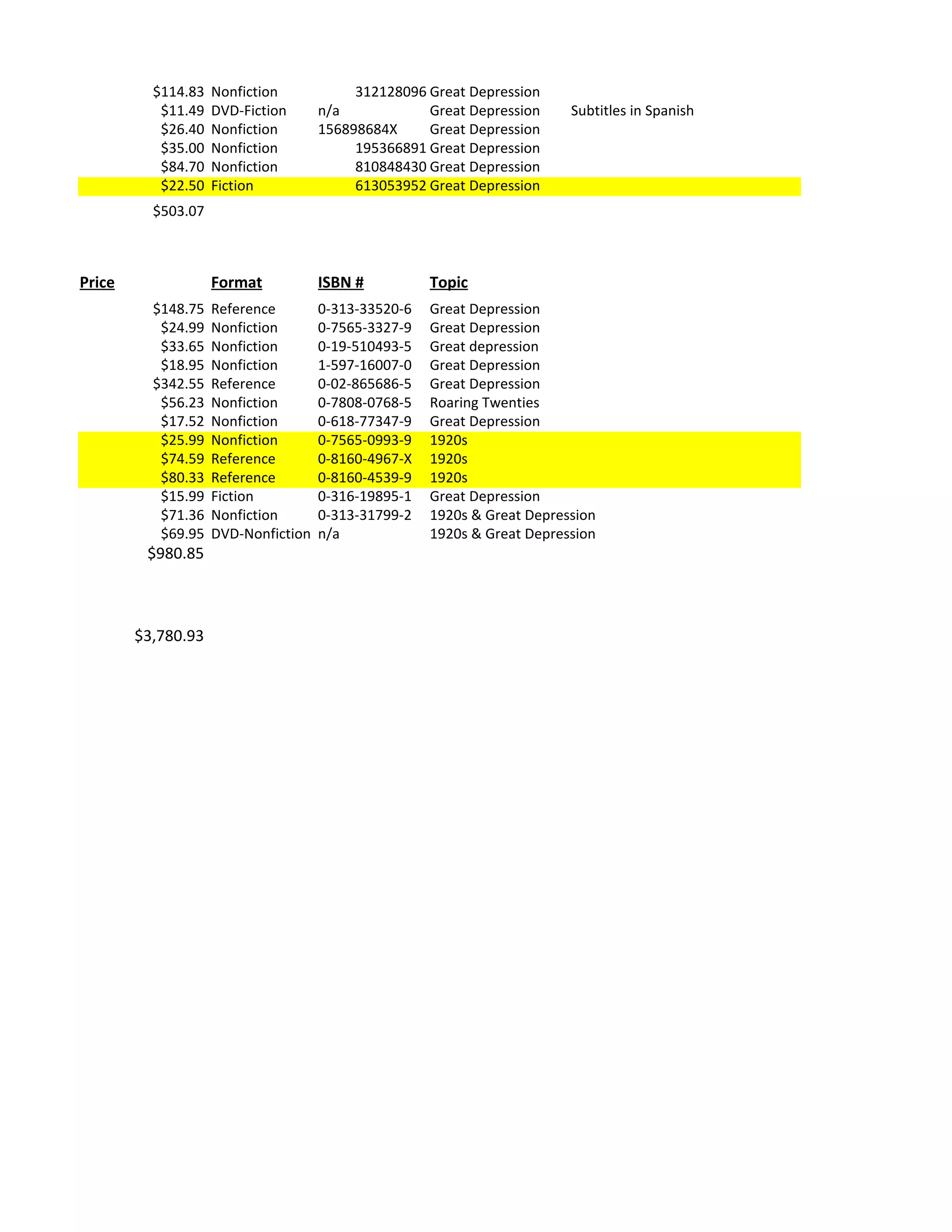 $114.83   Nonfiction            312128096 Great Depression
           $11.49   DVD-Fiction      n/a            Great Depression     Subtitles in Spanish
           $26.40   Nonfiction       156898684X     Great Depression
           $35.00   Nonfiction            195366891 Great Depression
           $84.70   Nonfiction            810848430 Great Depression
           $22.50   Fiction               613053952 Great Depression
          $503.07



Price               Format           ISBN #          Topic
          $148.75   Reference        0-313-33520-6   Great Depression
           $24.99   Nonfiction       0-7565-3327-9   Great Depression
           $33.65   Nonfiction       0-19-510493-5   Great depression
           $18.95   Nonfiction       1-597-16007-0   Great Depression
          $342.55   Reference        0-02-865686-5   Great Depression
           $56.23   Nonfiction       0-7808-0768-5   Roaring Twenties
           $17.52   Nonfiction       0-618-77347-9   Great Depression
           $25.99   Nonfiction       0-7565-0993-9   1920s
           $74.59   Reference        0-8160-4967-X   1920s
           $80.33   Reference        0-8160-4539-9   1920s
           $15.99   Fiction          0-316-19895-1   Great Depression
           $71.36   Nonfiction       0-313-31799-2   1920s & Great Depression
           $69.95   DVD-Nonfiction   n/a             1920s & Great Depression
         $980.85



        $3,780.93
 