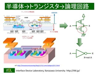 2018/8/26 Interface Device Laboratory, Kanazawa University http://ifdl.jp/
半導体→トランジスタ→論理回路
ref: http://imasaracmosanalog.blog111.fc2.com/category33-1.html
A X
X=not A
A X
 