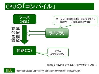 2018/8/26 Interface Device Laboratory, Kanazawa University http://ifdl.jp/
CPUの「コンパイル」
ソース
（HDL）
ライブラリ
回路（ＩＣ）
論理合成
配置配線
FPGA
ASIC（シリコン）
ターゲット（回路）にあわせたライブラリ
論理ゲート、演算器等（マクロ）
※プログラムのコンパイル・リンクとだいたい同じ
 