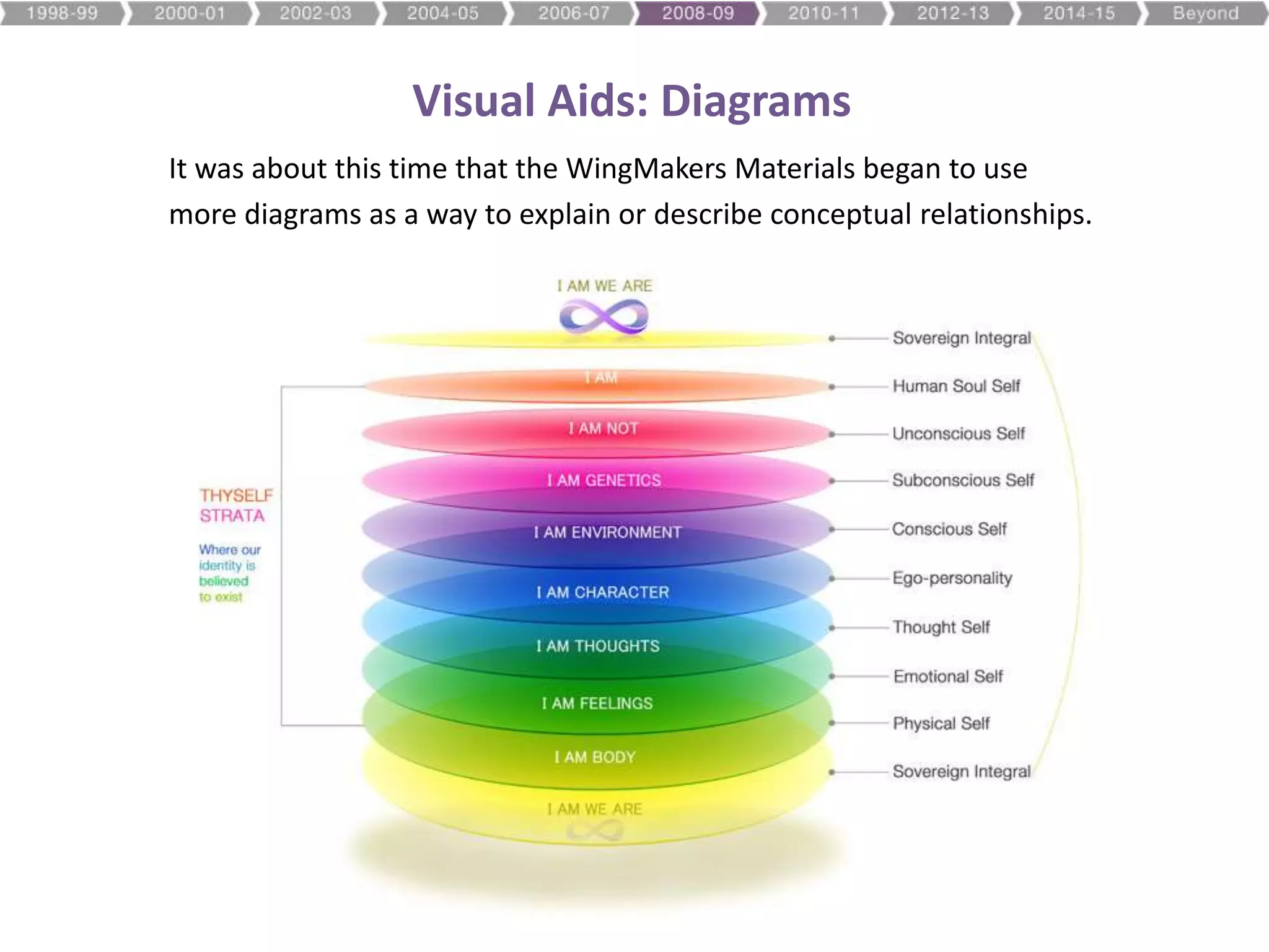 Visual Aids: Diagrams
It was about this time that the WingMakers Materials began to use
more diagrams as a way to explain or describe conceptual relationships.
 