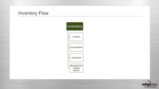 Inventory
Creation
Consumption
Conversion
Receipts from
another
Branch
Inventory Flow
 