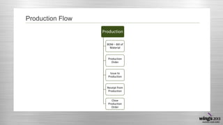 Production Flow
Production
BOM – Bill of
Material
Production
Order
Issue to
Production
Receipt from
Production
Close
Production
Order
 