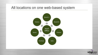 All locations on one web-based system
Head
Office
Branch 1
Branch N
Finance
SalesPurchase
Stores
Factory
 