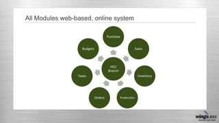 All Modules web-based, online system
HO/
Branch
Purchase
Sales
Inventory
ProductionOrders
Taxes
Budgets
 