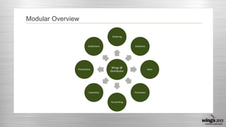 Modular Overview
Ordering

Collections

Promotions

Godowns

Wings @
Distributor

Inventory

Sales

Purchases

Accounting

 