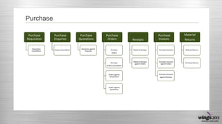 Purchase
Purchase
Requisition
Requisition
Cancellation

Purchase
Enquiries

Enquiry Cancellation

Purchase
Quotations
Quotation against
Enquiries

Purchase
Orders

Purchase

Receipts

Purchase
Invoices

Material
Returns

Material Receipts

Purchase Vouchers

Material Returns

Material Receipts
against Orders

Purchase Vouchers
against Orders

Purchase Returns

Orders

Purchase
Orders Cancellation

Orders against
Requisitions

Orders against
Quotations

Purchase Vouchers
against Receipts

 
