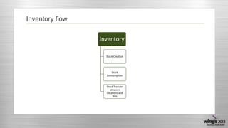 Inventory flow
Inventory
Stock Creation

Stock
Consumption

Stock Transfer
between
Locations and
Bins

 