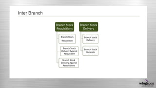 Inter Branch
Branch Stock
Requisitions

Branch Stock
Delivery

Branch Stock

Branch Stock
Delivery

Requisition
Branch Stock
Delivery Against
Requisition
Branch Stock
Delivery Against
Requisitions

Branch Stock
Receipts

 