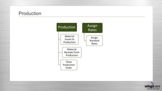 Production
Production
Material
Issues to
Production
Material
Receipts from
Production
Close
Production
Order

Assign
Rates
Assign
Standard
Rates

 