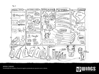 MODEL CANVAS
Visualização de modelo e fluxo de negócio produzida em parceria com o cliente.
Fig. 1
 