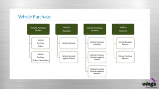 Vehicle Purchase
Vehicle Purchase
Orders
Vehicle
Purchase
Orders
Vehicle
Purchase
Orders Cancellation
Vehicle
Receipts
Vehicle Receipts
Vehicle Receipts
against Orders
Vehicle Purchase
Invoices
Vehicle Purchase
Vouchers
Vehicle Purchase
Vouchers against
Orders
Vehicle Purchase
Vouchers against
Receipts
Vehicle
Returns
Vehicle Receipts
Returns
Vehicle Purchase
Returns
 