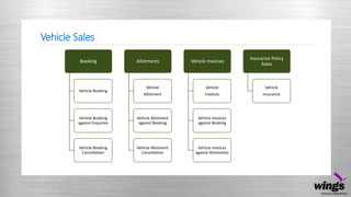 Vehicle Sales
Booking
Vehicle Booking
Vehicle Booking
against Enquiries
Vehicle Booking
Cancellation
Allotments
Vehicle
Allotment
Vehicle Allotment
against Booking
Vehicle Allotment
Cancellation
Vehicle Invoices
Vehicle
Invoices
Vehicle Invoices
against Booking
Vehicle Invoices
against Allotments
Insurance Policy
Sales
Vehicle
Insurance
 