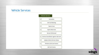 Vehicle Services
Vehicle Service
Estimation
Job Card Booking
Spares Issue
Spares Returned
Service Performed
Service Cancellation against Job Card
Update Vehicle Service Status
Performa Job Card Invoice
Job Card Invoice
 