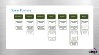 Spares Purchase
Requisitions
Spares Purchase
Requisitions
Spares Purchase
Requisitions
Cancellation
Enquiries
Spares Purchase
Enquiries
Spares Purchase
Enquiries against
Requisitions
Spares Purchase
Enquiries
Cancellation
Quotations
Spares Purchase
Quotations
Spares Purchase
Quotations
against Enquiries
Orders
Spares Purchase
orders
Spares Purchase
orders against
Requisitions
Spares Purchase
orders against
Quotations
Spares Purchase
orders
Cancellation
Receipts
Spares Material
Receipts
Spares Material
Receipts against
Orders
Invoices
Spares Purchase
Vouchers
Spares Purchase
Vouchers against
Orders
Spares Purchase
Vouchers against
Receipts
Spares Cash
Purchase
Vouchers
Spares Proforma
Purchase
Vouchers
Returns
Spares Material
Returns
Spares Purchase
Returns
Spares Cash
Purchase
Returns
 