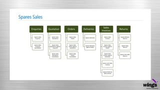 Spares Sales
Enquiries
Spares Sales
Enquiries
Spares Sales
Enquiries
Cancellation
Quotation
Spares Sales
Quotations
Spares Sales
Quotations against
Enquiries
Spares Sales
Quotations
Cancellation
Orders
Spares Sales
Orders
Spares Sales
Orders against
Quotations
Spares Sales
Orders
Cancellation
Deliveries
Spares Deliveries
Spares Deliveries
against Orders
Sales
Invoices
Spares Sales
Invoices
Spares Sales
Invoices against
Orders
Spares Sales
Invoices against
Deliveries
Spares Cash Sales
Invoices
Spares Proforma
Sales Invoices
Returns
Spares Delivery
Returns
Spares Sales
Returns
Spares Cash Sales
Returns
 