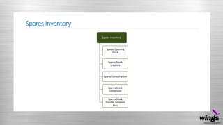Spares Inventory
Spares Inventory
Spares Opening
Stock
Spares Stock
Creation
Spares Consumption
Spares Stock
Conversion
Spares Stock
Transfer between
Bins
 