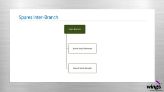 Spares Inter-Branch
Inter-Branch
Branch Stock Deliveries
Branch Stock Receipts
 