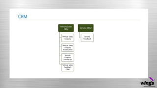 CRM
Vehicle Sales
CRM
Vehicle Sales
Enquiry
Vehicle Sales
Enquiry
Reallocation
Vehicle
Enquiry
Follow-up
Vehicle Sales
Feedback
CRM
Service CRM
Service
Feedback
 