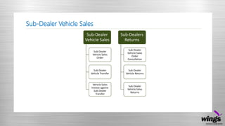 Sub-Dealer Vehicle Sales
Sub-Dealer
Vehicle Sales
Sub-Dealer
Vehicle Sales
Order
Sub-Dealer
Vehicle Transfer
Vehicle Sales
Invoice against
Sub-Dealer
Transfer
Sub-Dealers
Returns
Sub-Dealer
Vehicle Sales
Order
Cancellation
Sub-Dealer
Vehicle Returns
Sub-Dealer
Vehicle Sales
Returns
 