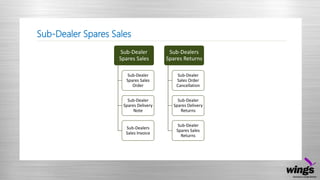 Sub-Dealer Spares Sales
Sub-Dealer
Spares Sales
Sub-Dealer
Spares Sales
Order
Sub-Dealer
Spares Delivery
Note
Sub-Dealers
Sales Invoice
Sub-Dealers
Spares Returns
Sub-Dealer
Sales Order
Cancellation
Sub-Dealer
Spares Delivery
Returns
Sub-Dealer
Spares Sales
Returns
 