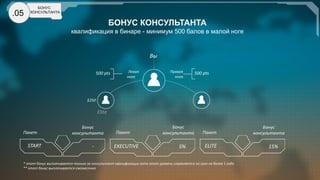 Вы
Правая
нога
500 ptsЛевая
нога
500 pts
$250
Elite
Пакет
Бонус
консультанта Пакет Пакет
START - EXECUTIVE 5% ELITE 15%
.05
БОНУС
КОНСУЛЬТАНТА
* этот бонус выплачивается только за консультант квалификации хотя этот уровень сохраняется на срок не более 1 года
** этот бонус выплачивается ежемесячно
Бонус
консультанта
Бонус
консультанта
БОНУС КОНСУЛЬТАНТА
квалификация в бинаре - минимум 500 балов в малой ноге
 