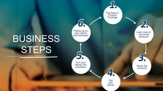 Purchase a
Product
Package

BUSINESS
STEPS

Follow-up on
your clients
and members

Learn how to
use those
products

Turn your
clients into
members

Share the
products

Get
new
clients

 