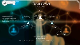 .03

TEAM
BONUS

TEAM BONUS
( B I N A R Y )

YOU	
  
LEFT	
  
TEAM	
  

1.500	
  pts	
  

Team Commissions
Earn up to 50% of the points
generated by your lesser leg every
day, to infinity

RIGHT	
  
TEAM	
  

2.500	
  pts	
  

$250	
  
Elite	
  
$250	
  
Elite	
  

$250	
  
Elite	
  

This is the power of
multiplication
* The sale of products shown above is based on the purchase of ELITE Packages

 