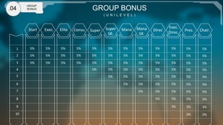 .04

GROUP BONUS

GROUP
BONUS

( U N I L E V E L )

Start	
  

Exec.	
  

Elite	
  

Consu.	
   Super	
   Super
SR.	
  

Mana	
   Mana	
  
SR.	
  

Direc	
  

Exec.	
  
Direc.	
  

Pres.	
  

Chair.	
  

1	
  

5%	
  

5%	
  

5%	
  

5%	
  

5%	
  

5%	
  

5%	
  

5%	
  

5%	
  

5%	
  

5%	
  

5%	
  

2	
  

5%	
  

5%	
  

5%	
  

5%	
  

5%	
  

5%	
  

5%	
  

5%	
  

5%	
  

5%	
  

5%	
  

5%	
  

3	
  

5%	
  

5%	
  

5%	
  

5%	
  

5%	
  

5%	
  

5%	
  

5%	
  

5%	
  

5%	
  

5%	
  

5%	
  

5%	
  

5%	
  

5%	
  

5%	
  

5%	
  

5%	
  

5%	
  

5%	
  

5%	
  

5%	
  

5%	
  

5%	
  

5%	
  

5%	
  

5%	
  

5%	
  

5%	
  

5%	
  

5%	
  

5%	
  

5%	
  

5%	
  

5%	
  

5%	
  

5%	
  

5%	
  

5%	
  

5%	
  

5%	
  

5%	
  

3%	
  

3%	
  

3%	
  

2%	
  

2%	
  

4	
  
5	
  
6	
  
7	
  
8	
  
9	
  
10	
  

 